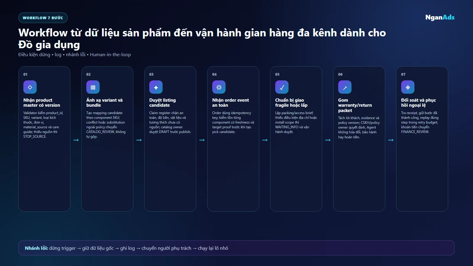 Workflow bảy bước từ product master đến đối soát ngoại lệ cho Đồ gia dụng