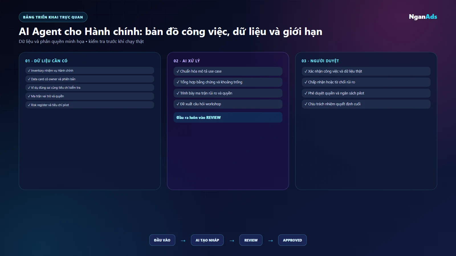 Ma trận chọn use case Hành chính theo giá trị dữ liệu rủi ro và quyền