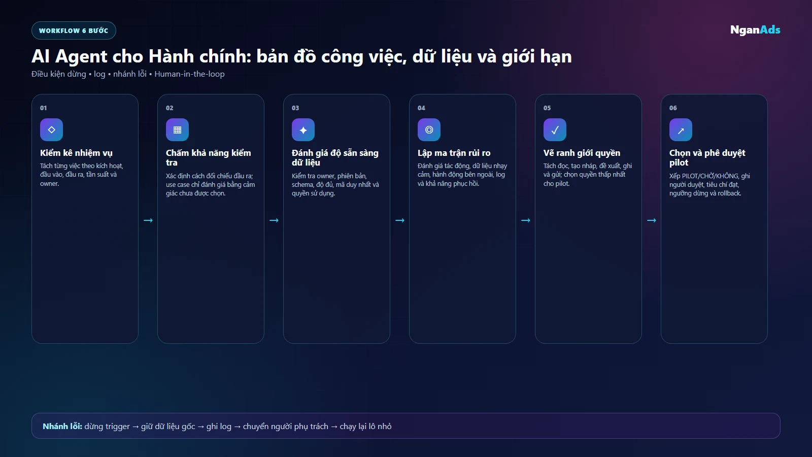 Quy trình sáu bước chọn use case AI Agent cho Hành chính theo dữ liệu rủi ro và quyền