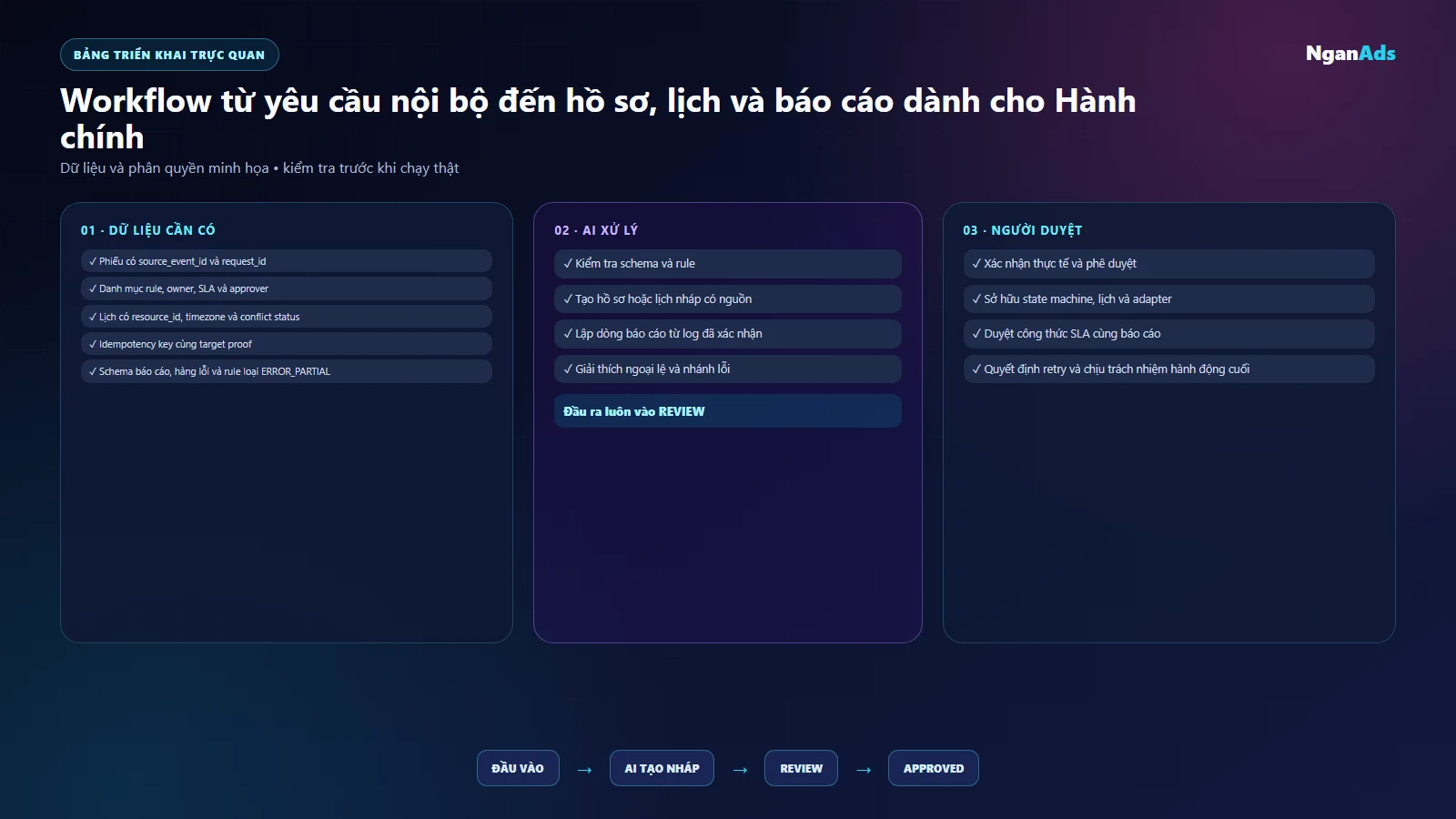 Giao diện hàng đợi Hành chính theo request id SLA và trạng thái lỗi