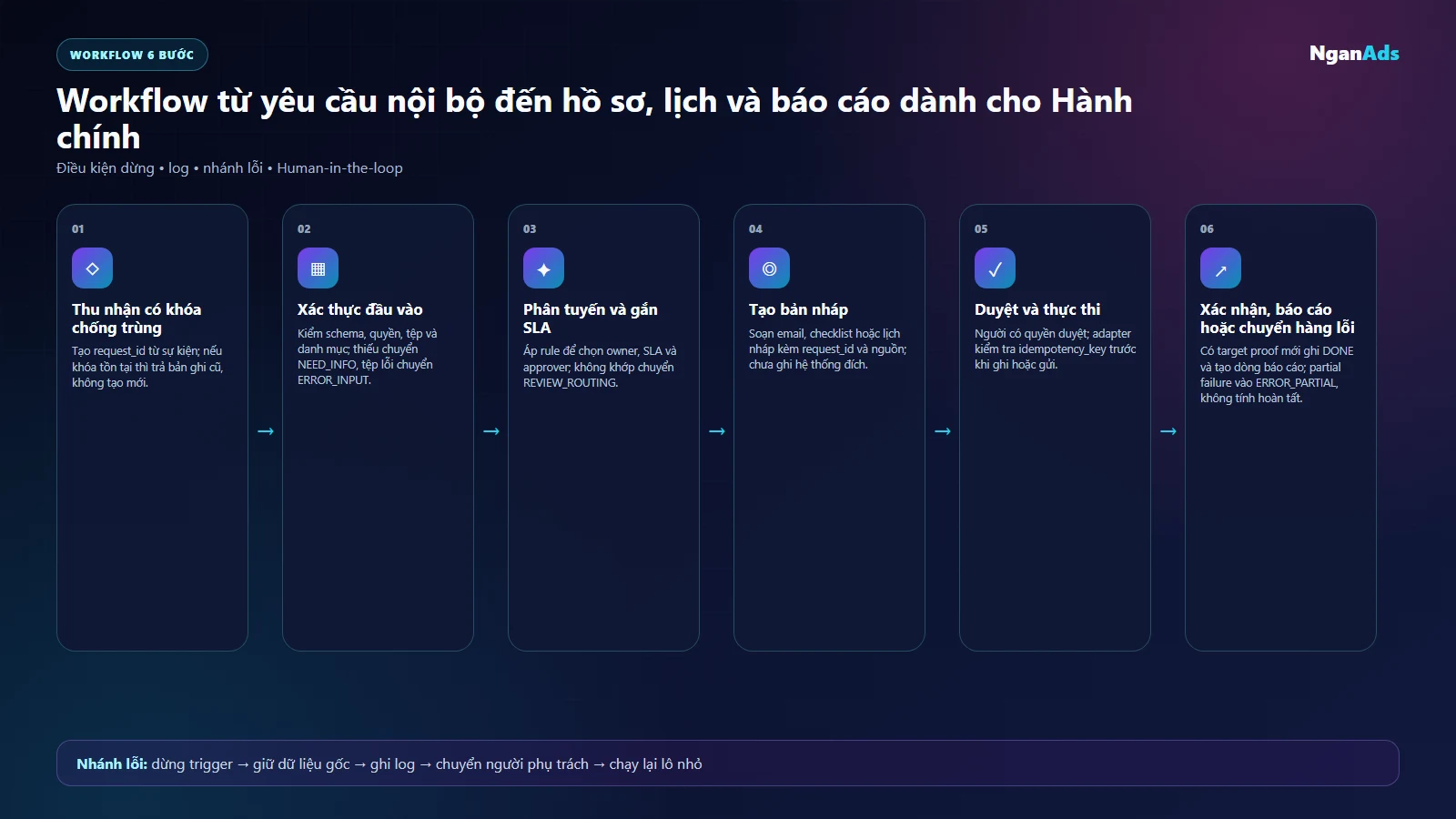 Workflow AI Hành chính sáu bước có khóa idempotency SLA và hàng lỗi