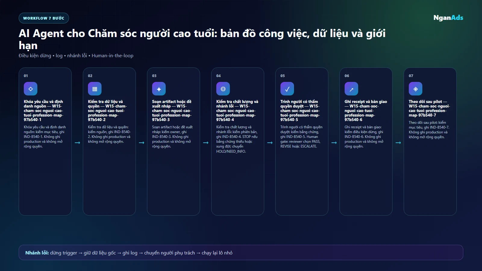Workflow AI cho Chăm sóc người cao tuổi