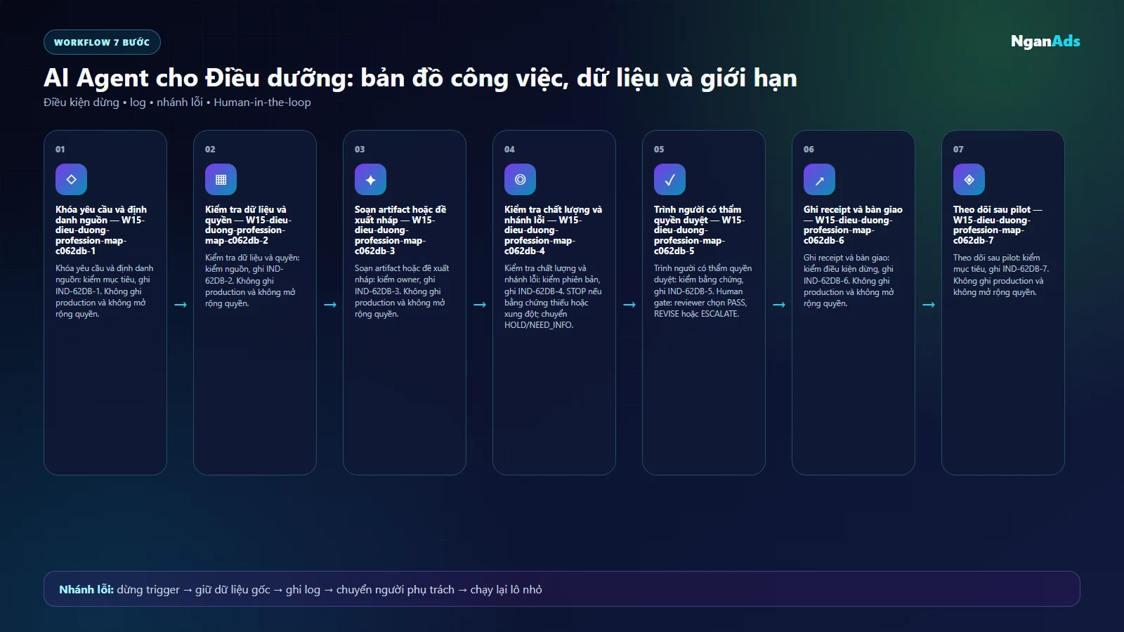 Workflow AI cho Điều dưỡng