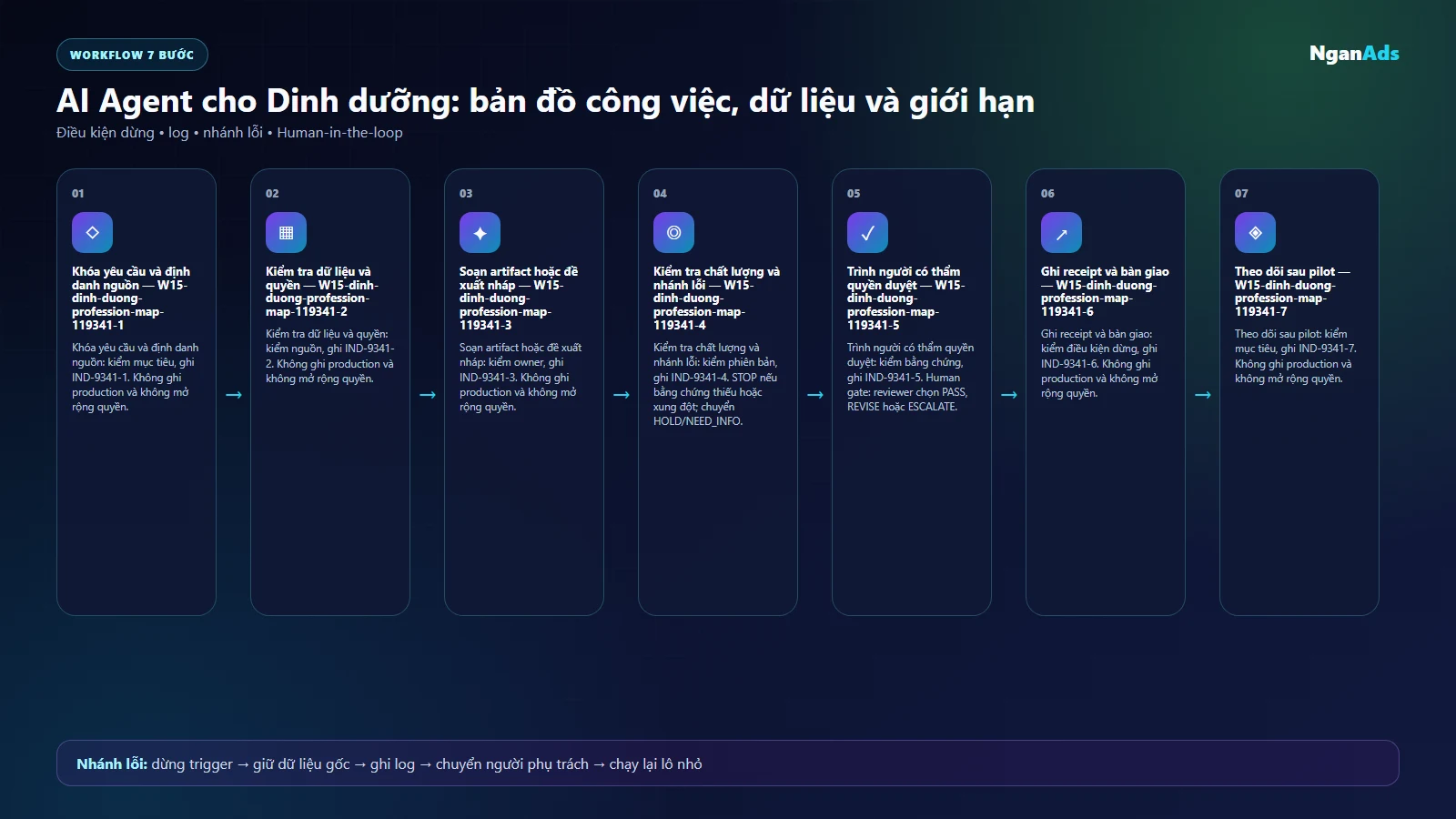 Workflow AI cho Dinh dưỡng