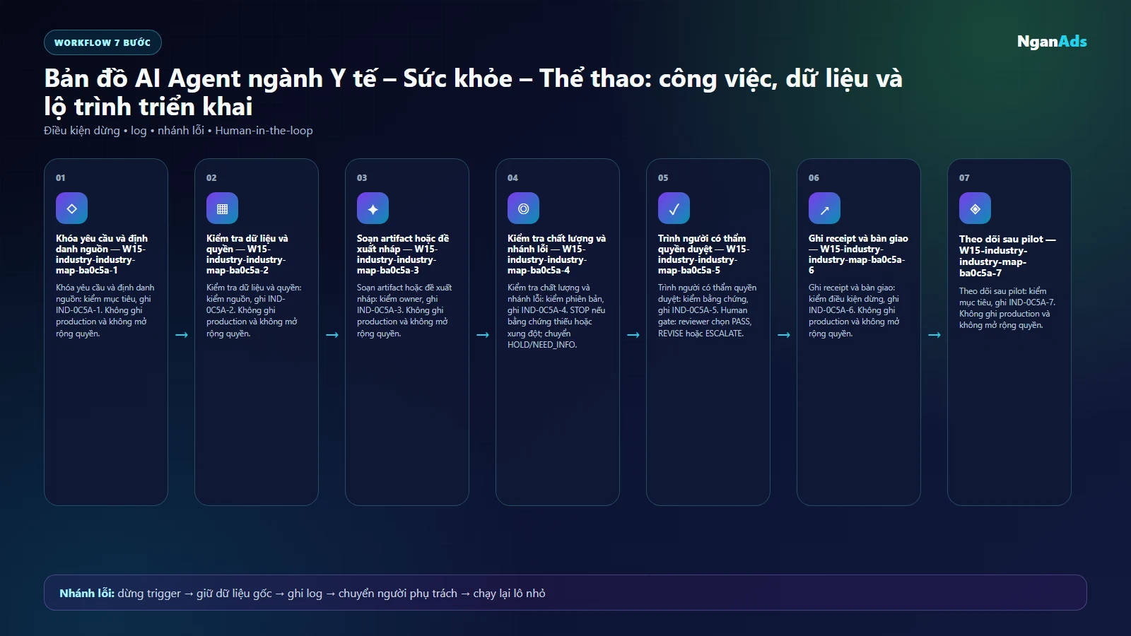 Workflow AI cho nghề trong ngành