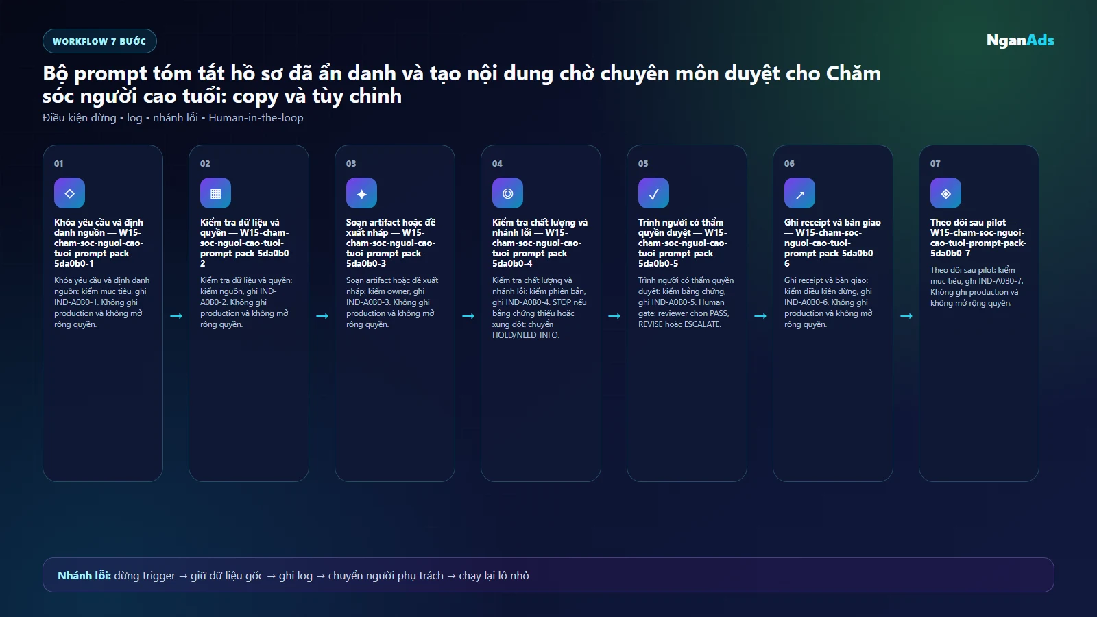 Workflow AI cho Chăm sóc người cao tuổi