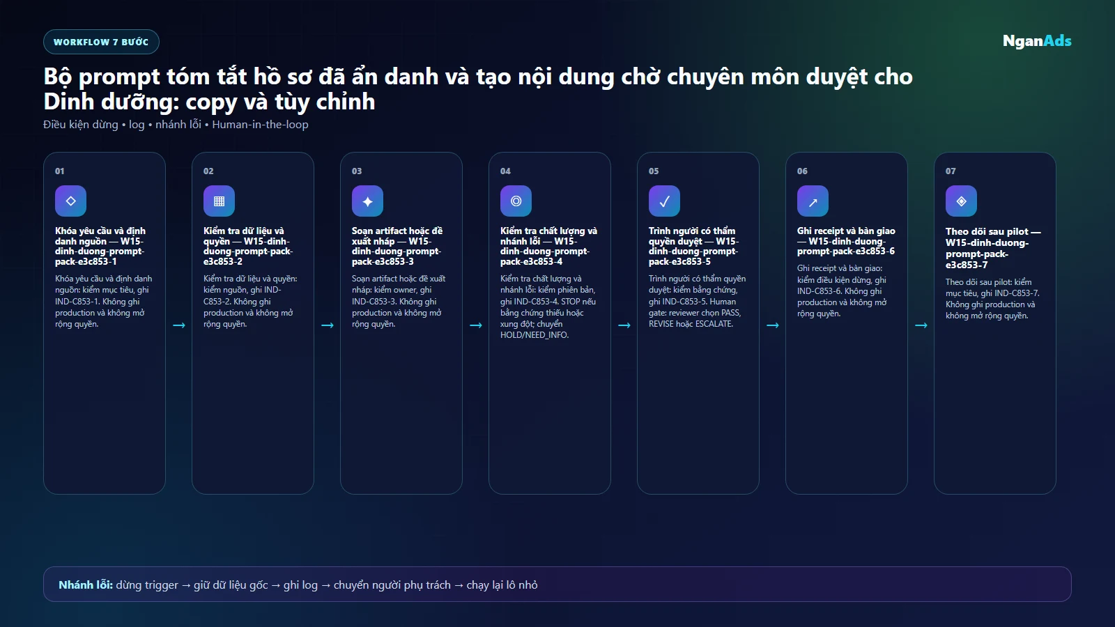 Workflow AI cho Dinh dưỡng