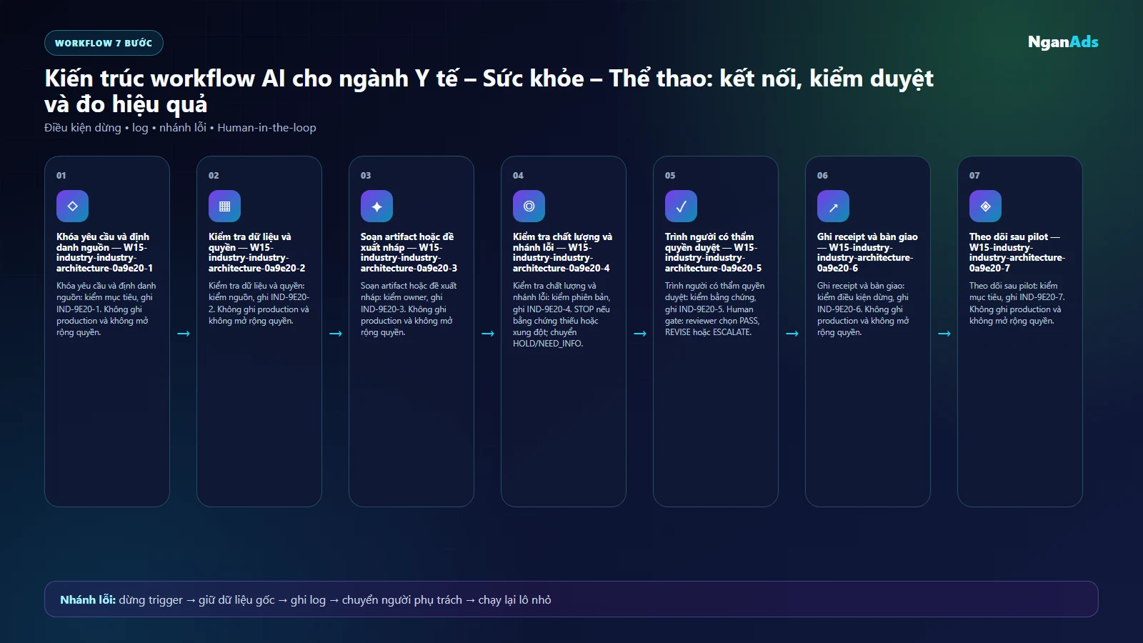Workflow AI cho nghề trong ngành