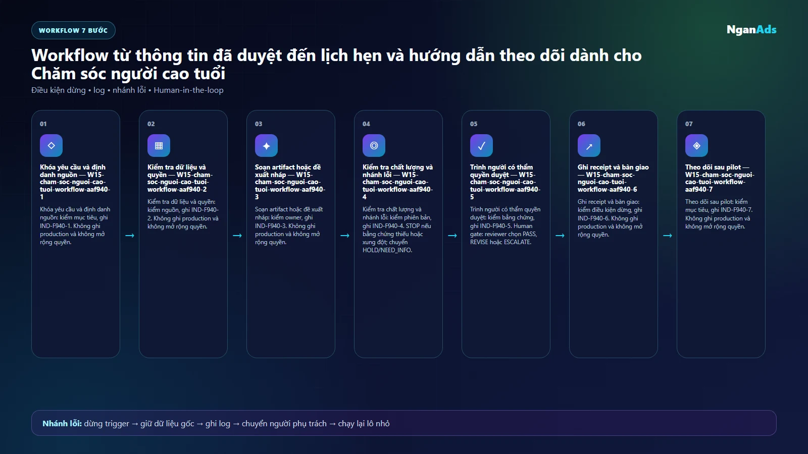 Workflow AI cho Chăm sóc người cao tuổi