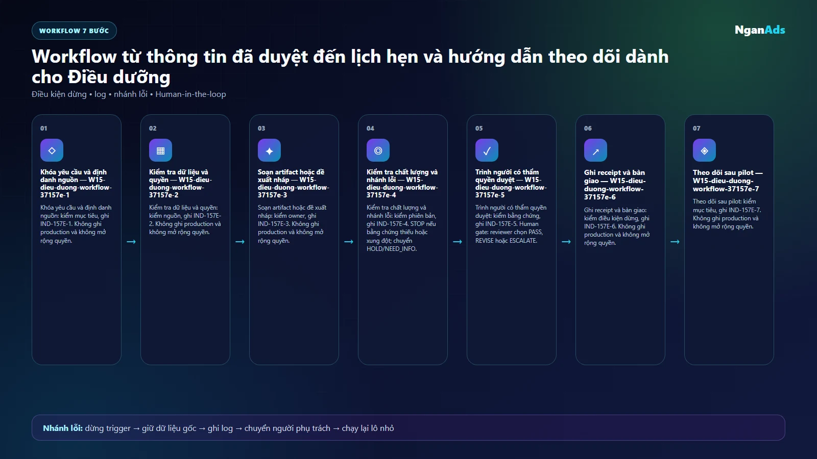 Workflow AI cho Điều dưỡng