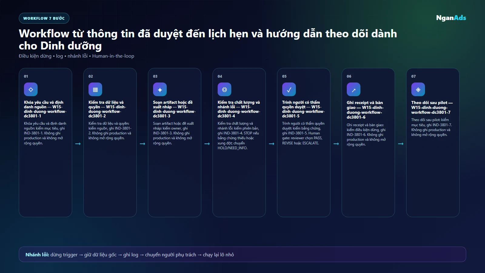 Workflow AI cho Dinh dưỡng