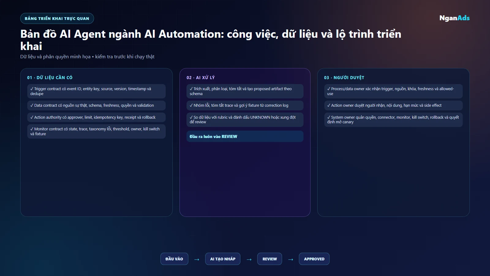 Ma trận lựa chọn trigger data action và monitor cho AI Automation