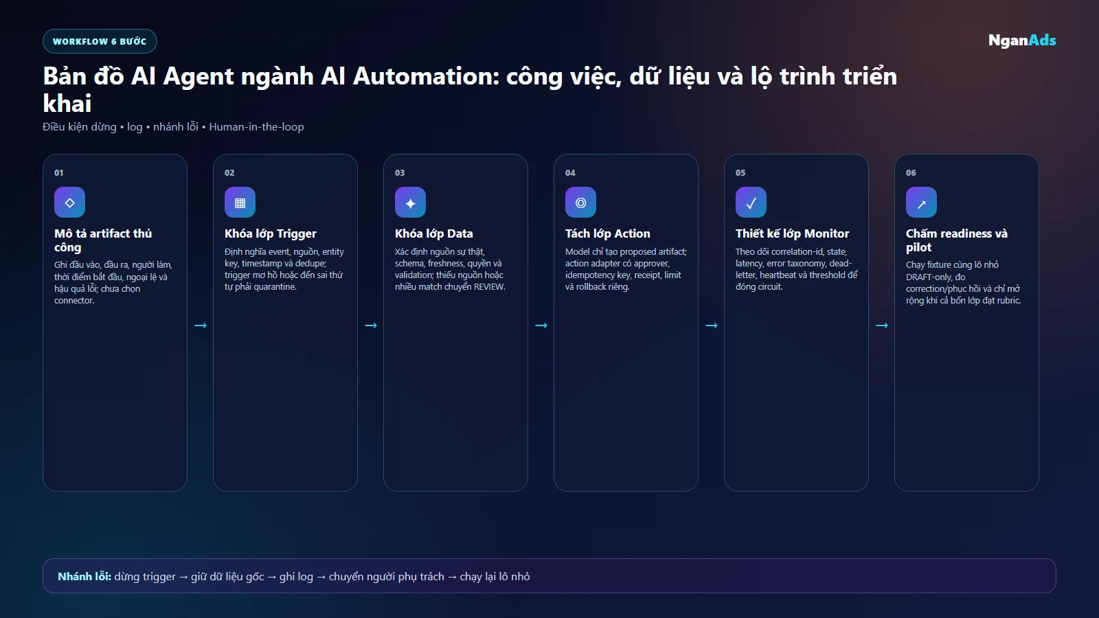 Sáu bước lập bản đồ AI Automation theo trigger data action monitor