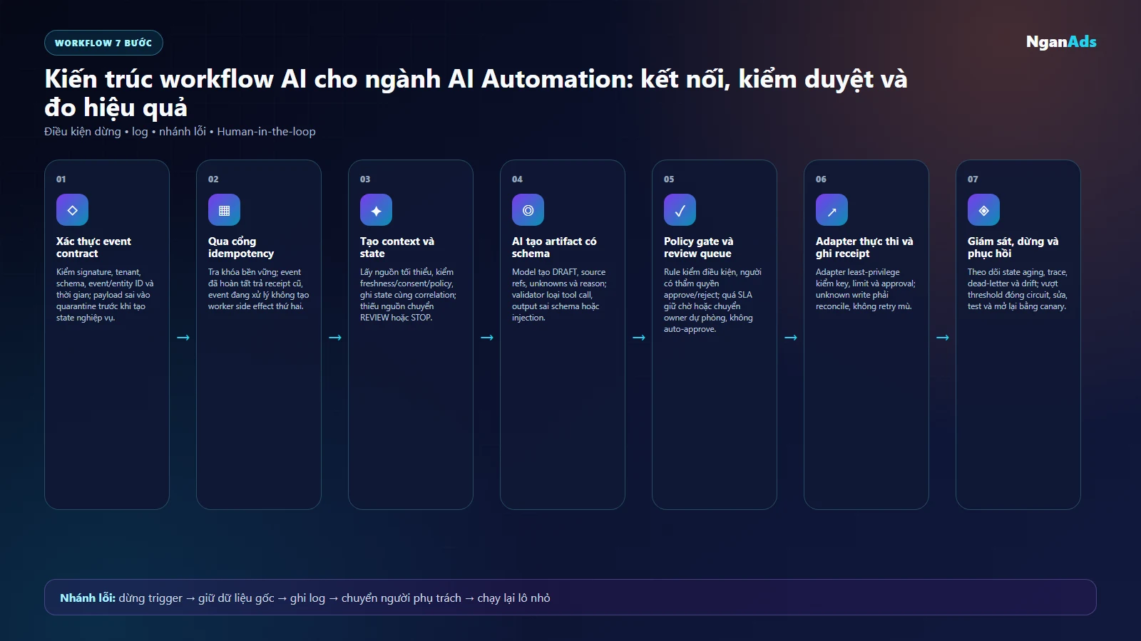 Kiến trúc bảy bước event contract idempotency queue retry và kill switch