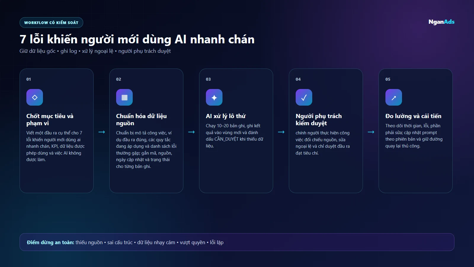 Sơ đồ workflow 5 bước cho 7 lỗi khiến người mới dùng AI nhanh chán