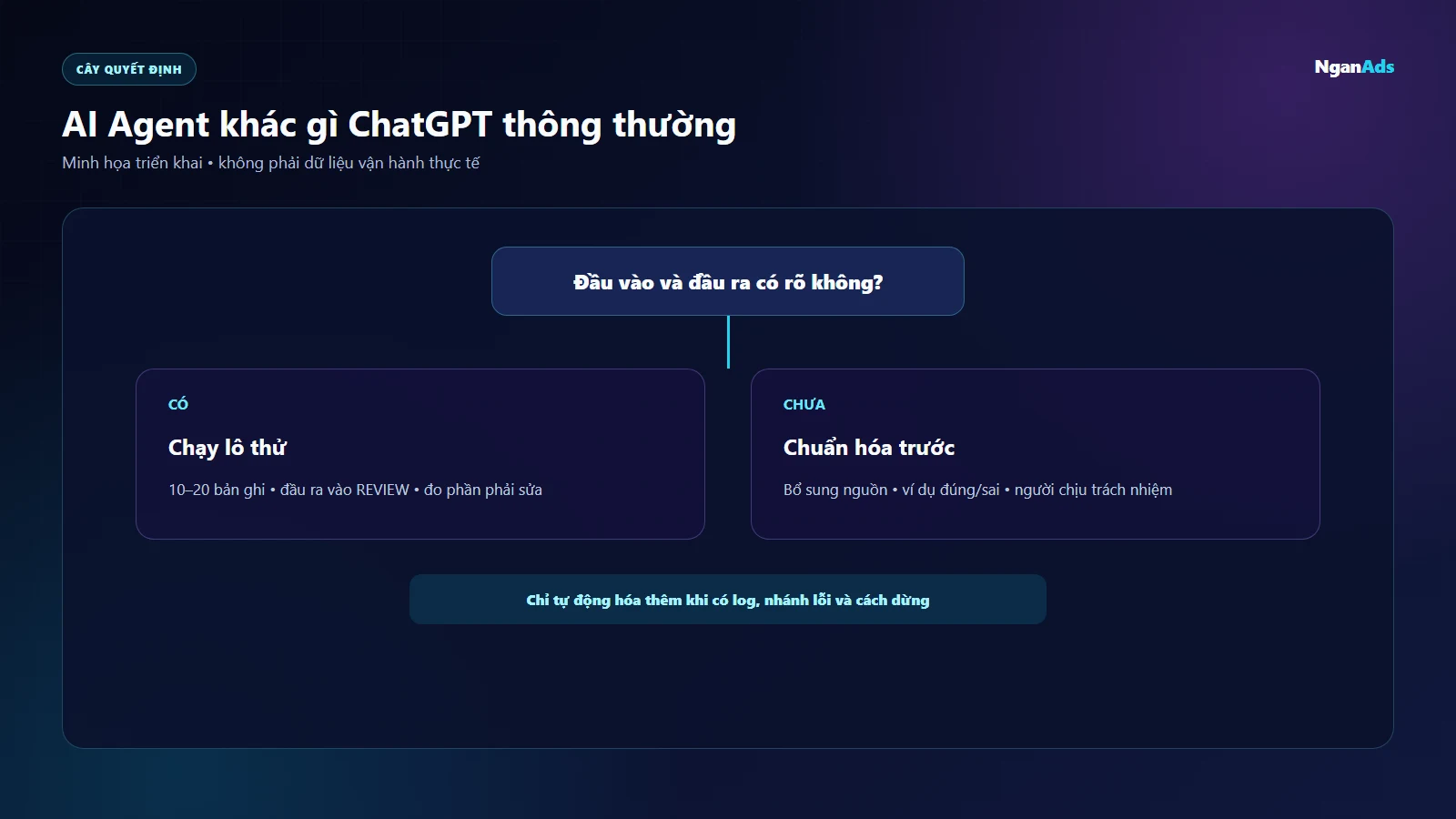 Hướng dẫn trực quan ai agent khác gì chatgpt thông thường