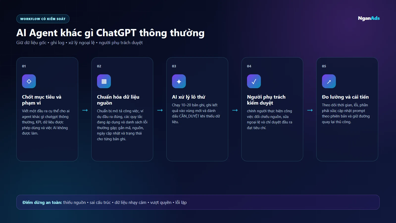 Sơ đồ workflow 5 bước cho AI Agent khác gì ChatGPT thông thường