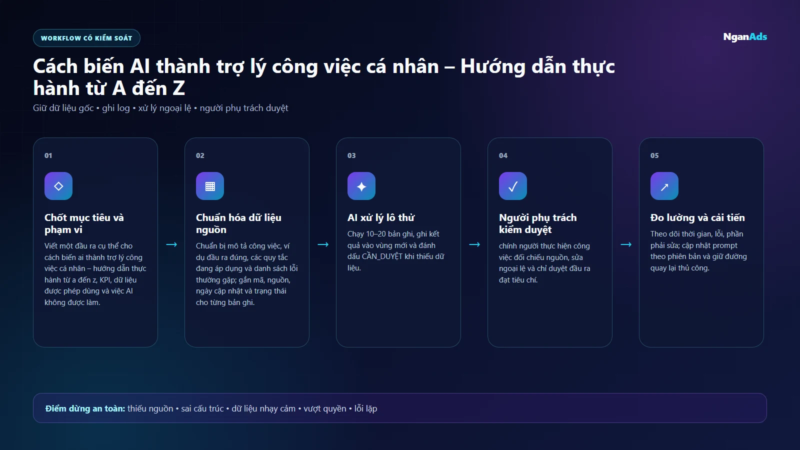 Sơ đồ workflow 5 bước cho Cách biến AI thành trợ lý công việc cá nhân – Hướng dẫn thực hành từ A đến Z