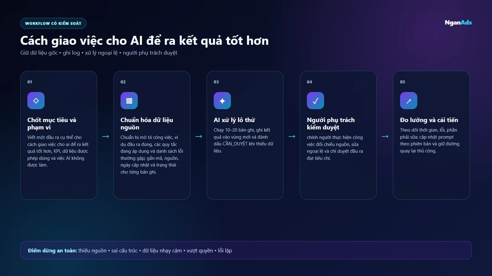 Sơ đồ workflow 5 bước cho Cách giao việc cho AI để ra kết quả tốt hơn