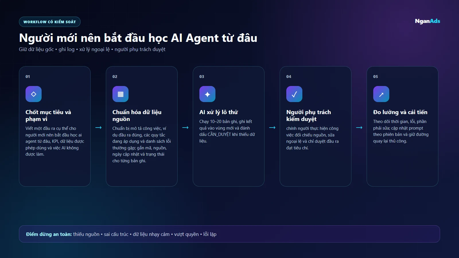Sơ đồ workflow 5 bước cho Người mới nên bắt đầu học AI Agent từ đâu
