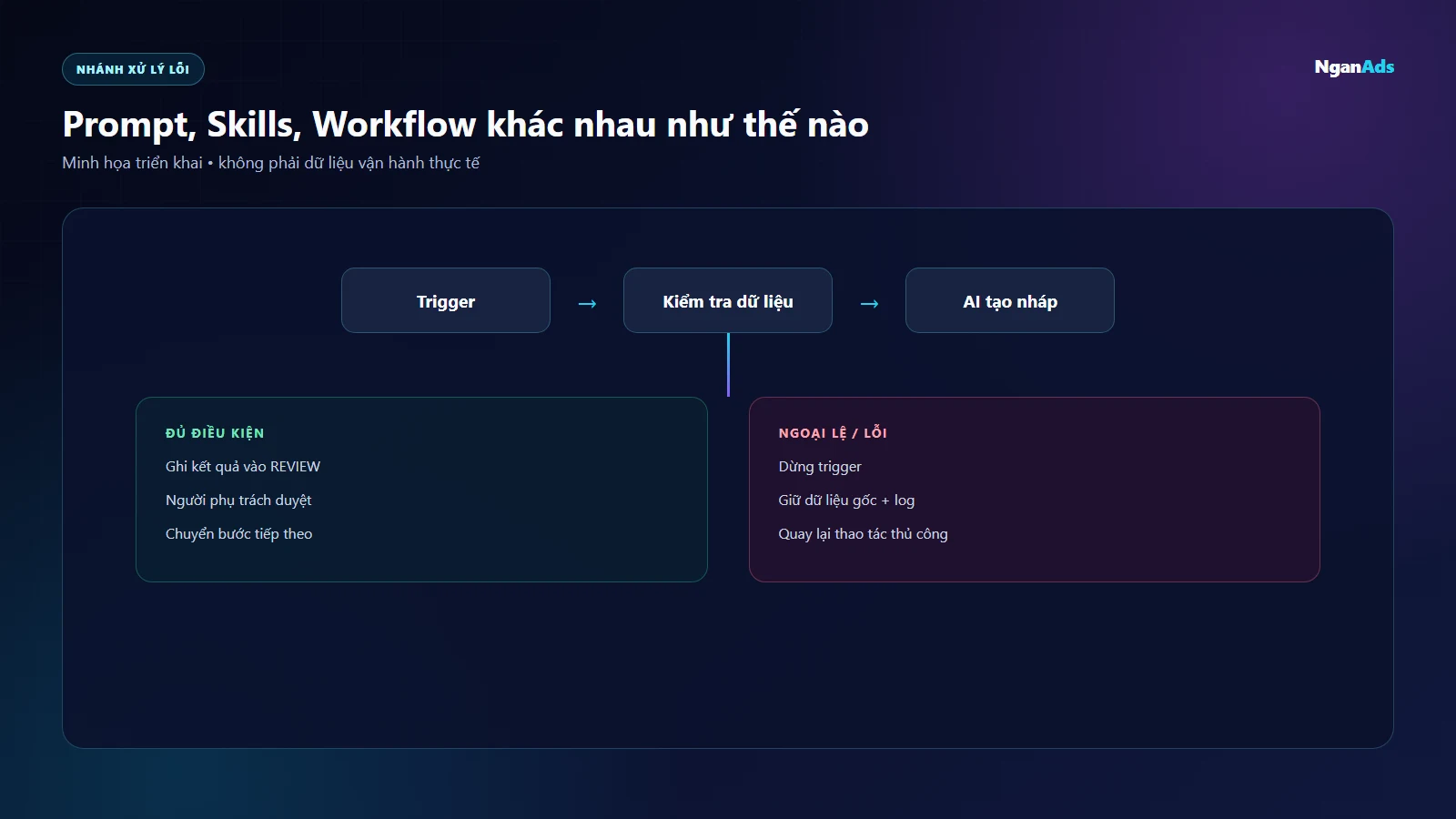 Hướng dẫn trực quan prompt, skills, workflow khác nhau như thế nào