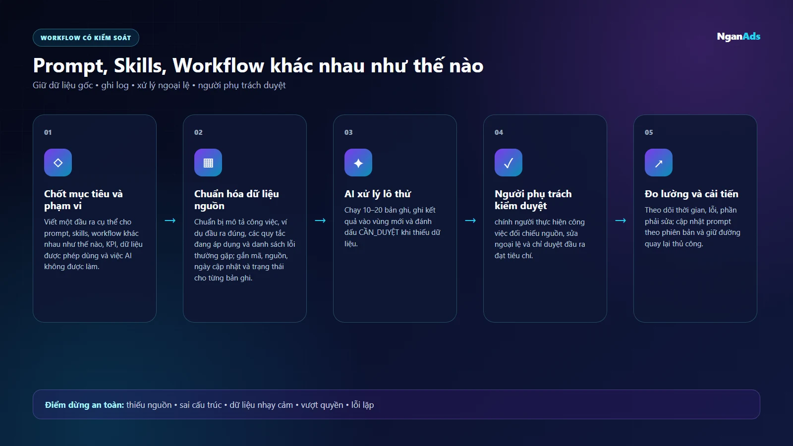 Sơ đồ workflow 5 bước cho Prompt, Skills, Workflow khác nhau như thế nào