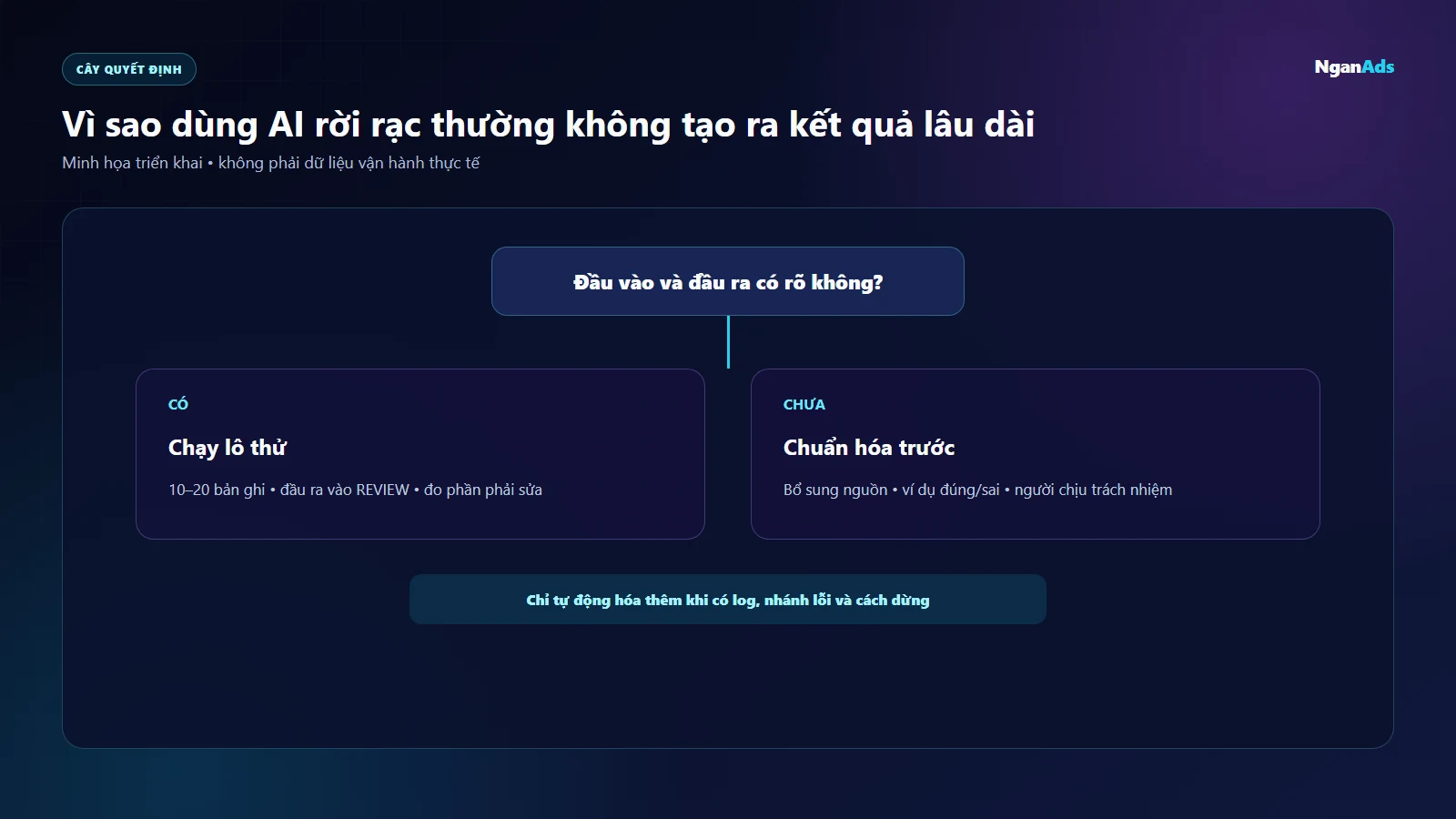 Hướng dẫn trực quan vì sao dùng ai rời rạc thường không tạo ra kết quả lâu dài