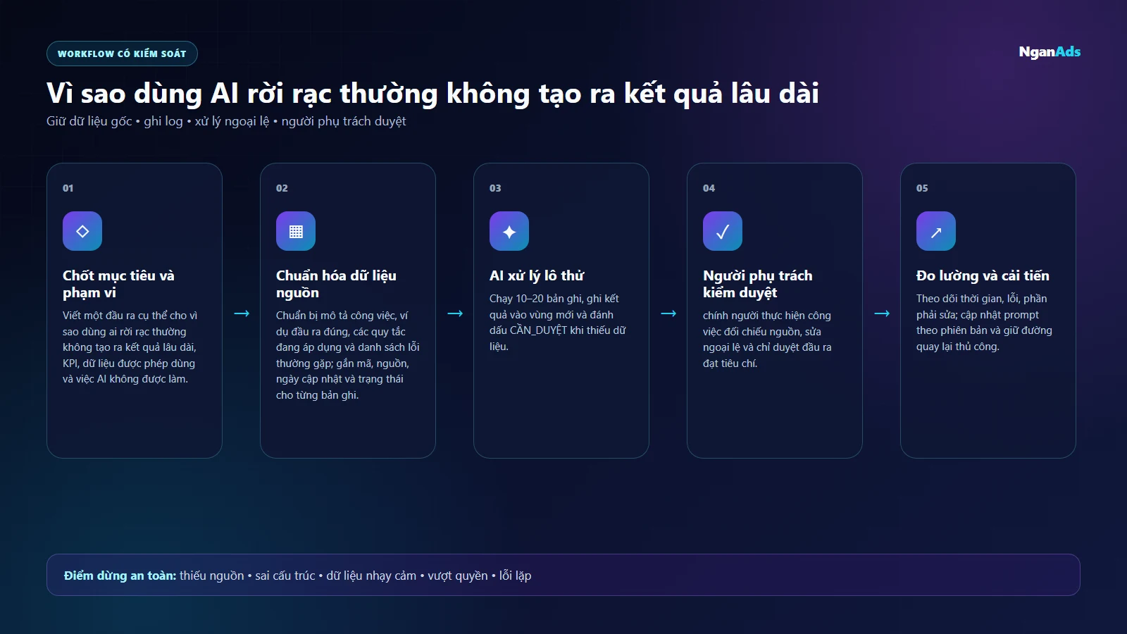 Sơ đồ workflow 5 bước cho Vì sao dùng AI rời rạc thường không tạo ra kết quả lâu dài