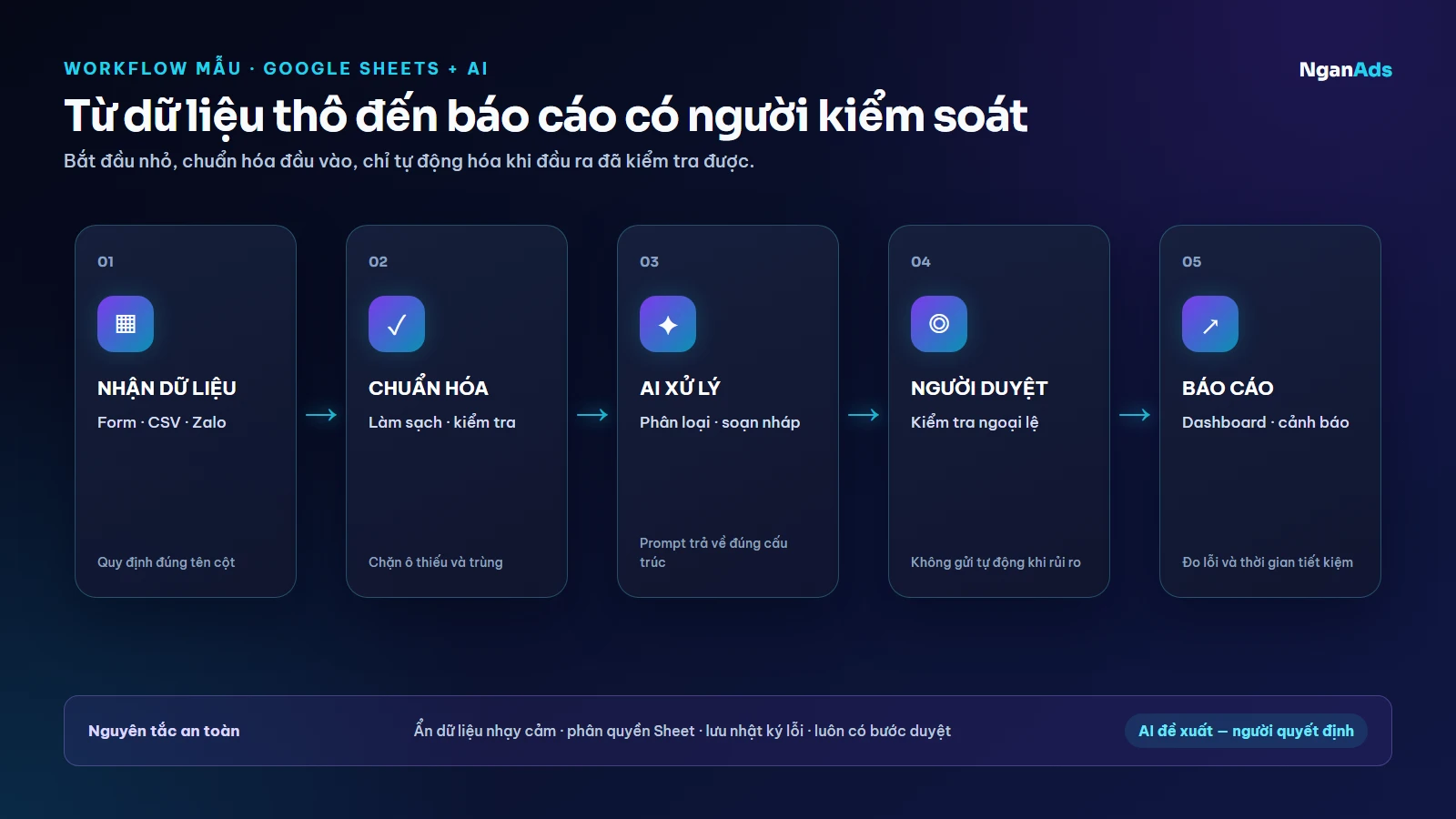 Sơ đồ 5 bước tự động hóa Google Sheets bằng AI từ nhận dữ liệu đến báo cáo